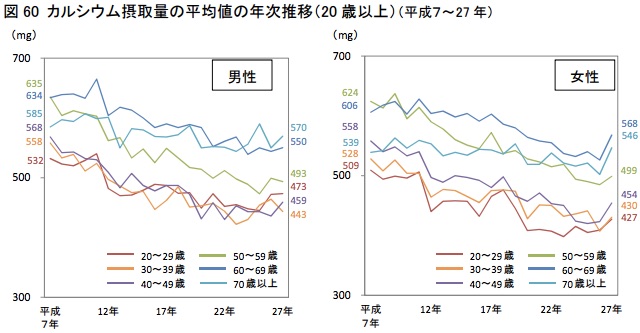 カルシウム摂取量の図