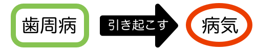 歯周病が引きおこす病気