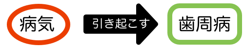 歯周病を引き起こす病気