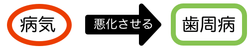 歯周病を悪化させる病気